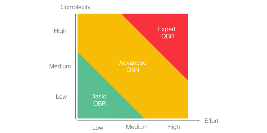 Mastering the QBR: Quarterly Business Reviews in SaaS